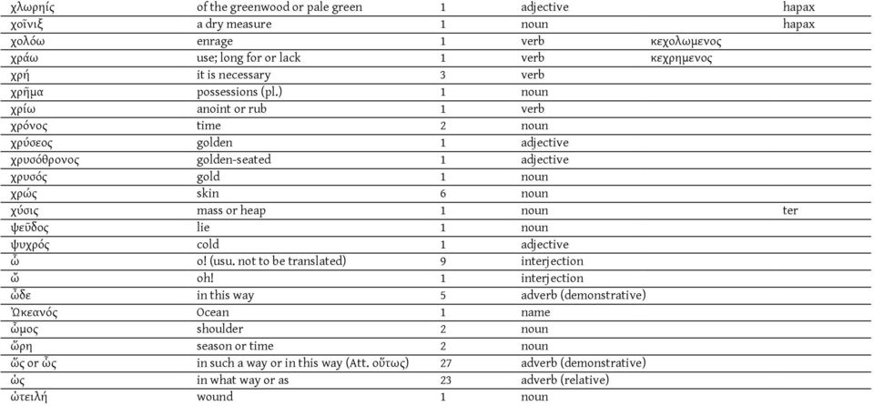 ) 1 noun χρίω anoint or rub 1 verb χρόνος time 2 noun χρύσεος golden 1 adjective χρυσόθρονος golden-seated 1 adjective χρυσός gold 1 noun χρώς skin 6 noun χύσις mass or heap 1 noun ter