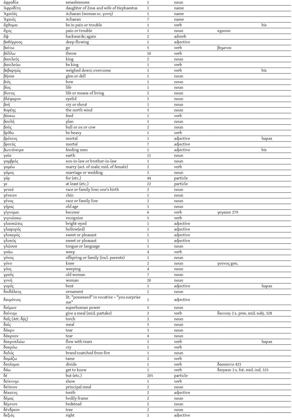 βάλλω throw 10 verb βασιλεύς king 2 noun βασιλεύω be king 1 verb βεβαρηώς weighed down; overcome 1 verb bis βῆσσα glen or dell 1 noun βιός bow 1 noun βίος life 1 noun βίοτος life or means of living 2