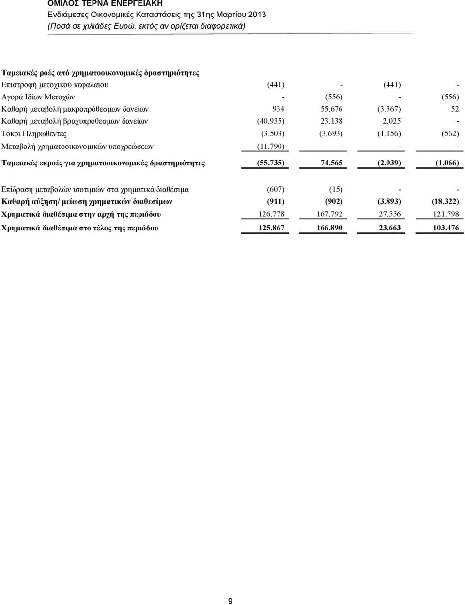 790) - - - Ταμειακές εκροές για χρηματοοικονομικές δραστηριότητες (55.735) 74.565 (.939) (1.