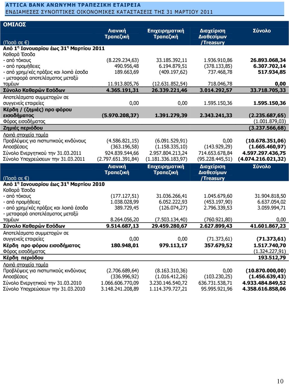 934,85 - μεταφορά αποτελέσματος μεταξύ τομέων 11.913.805,76 (12.631.852,54) 718.046,78 0,00 Σύνολο Καθαρών Εσόδων 4.365.191,31 26.339.221,46 3.014.292,57 33.718.705,33 Αποτελέσματα συμμετοχών σε συγγενείς εταιρείες 0,00 0,00 1.