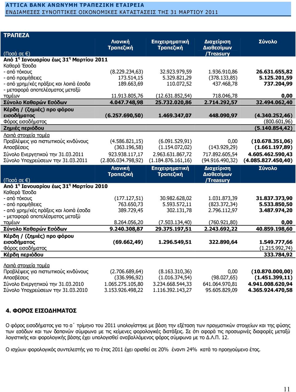 204,99 - μεταφορά αποτελέσματος μεταξύ τομέων 11.913.805,76 (12.631.852,54) 718.046,78 0,00 Σύνολο Καθαρών Εσόδων 4.047.748,98 25.732.020,86 2.714.292,57 32.494.