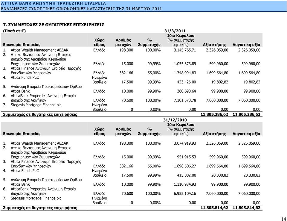 000 99,99% 1.055.373,89 599.960,00 599.960,00 3. Attica Finance Ανώνυμη Εταιρεία Παροχής Επενδυτικών Υπηρεσιών Ελλάδα 382.166 55,00% 1.748.994,83 1.699.564,80 1.699.564,80 4.