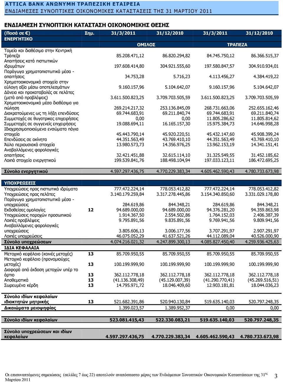 113.456,27 4.384.419,22 Χρηματοοικονομικά στοιχεία στην εύλογη αξία μέσω αποτελεσμάτων 9.160.157,96 5.104.642,07 9.160.157,96 5.104.642,07 Δάνεια και προκαταβολές σε πελάτες (μετά από προβλέψεις) 3.