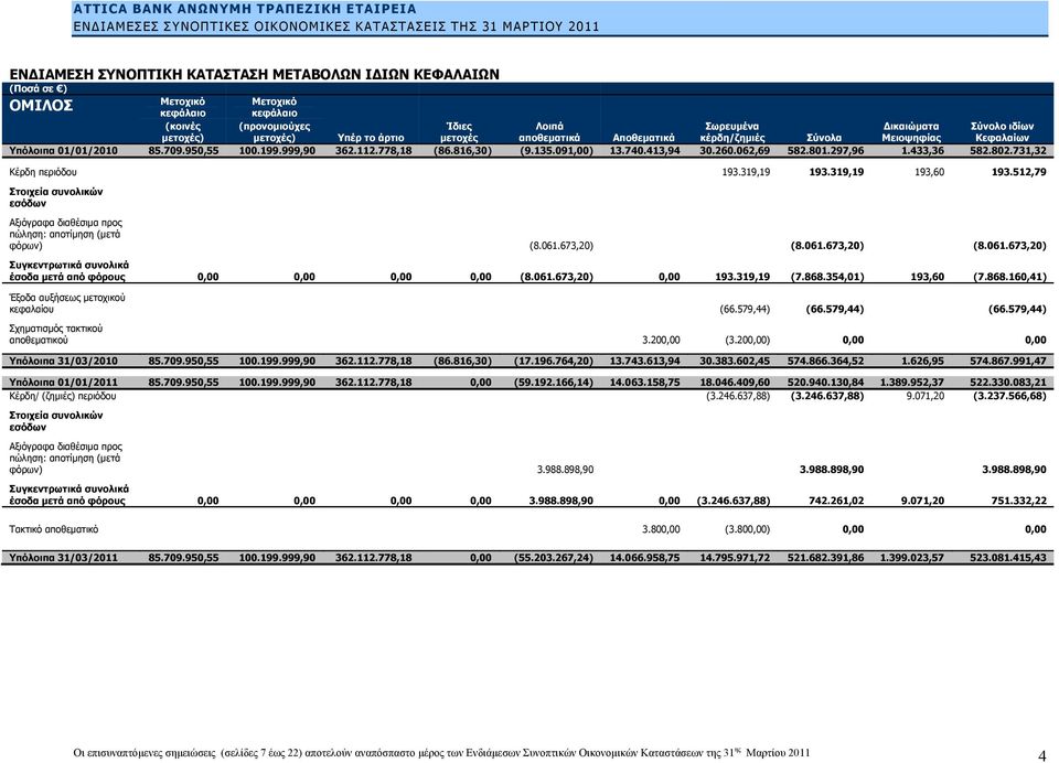 062,69 582.801.297,96 1.433,36 582.802.731,32 Κέρδη περιόδου 193.319,19 193.319,19 193,60 193.512,79 Στοιχεία συνολικών εσόδων Αξιόγραφα διαθέσιμα προς πώληση: αποτίμηση (μετά φόρων) (8.061.