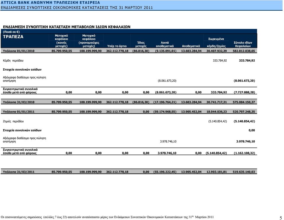 038,65 Κέρδη περιόδου 333.784,92 333.784,92 Στοιχεία συνολικών εσόδων Αξιόγραφα διαθέσιμα προς πώληση αποτίμηση (8.061.673,20) (8.061.673,20) Συγκεντρωτικά συνολικά έσοδα μετά από φόρους 0,00 0,00 0,00 0,00 (8.