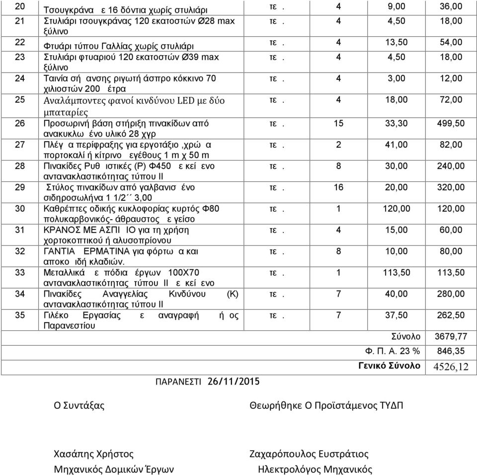 εργοτάξιο,χρώμα πορτοκαλί ή κίτρινο μεγέθους 1 m χ 50 m 28 Πινακίδες Ρυθμιστικές (Ρ) Φ450 με κείμενο αντανακλαστικότητας τύπου ΙΙ 29 Στύλος πινακίδων από γαλβανισμένο σιδηροσωλήνα 1 1/2 3,00 μ 30