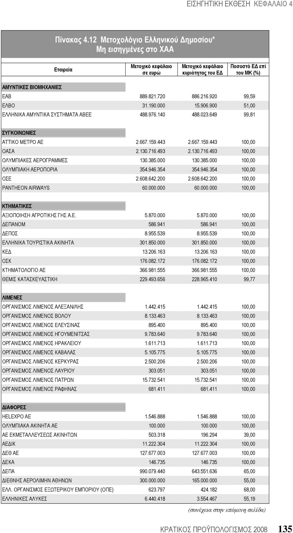 493 2.130.716.493 100,00 ΟΛΥΜΠΙΑΚΕΣ ΑΕΡΟΓΡΑΜΜΕΣ 130.385.000 130.385.000 100,00 ΟΛΥΜΠΙΑΚΗ ΑΕΡΟΠΟΡΙΑ 354.946.354 354.946.354 100,00 ΟΣΕ 2.608.642.200 2.608.642.200 100,00 PANTHEON AIRWAYS 60.000.000 60.