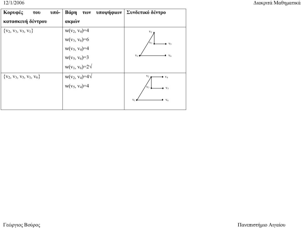 )=4 w(, )=6 w(, )=4 w(, )=3 w(, )=2