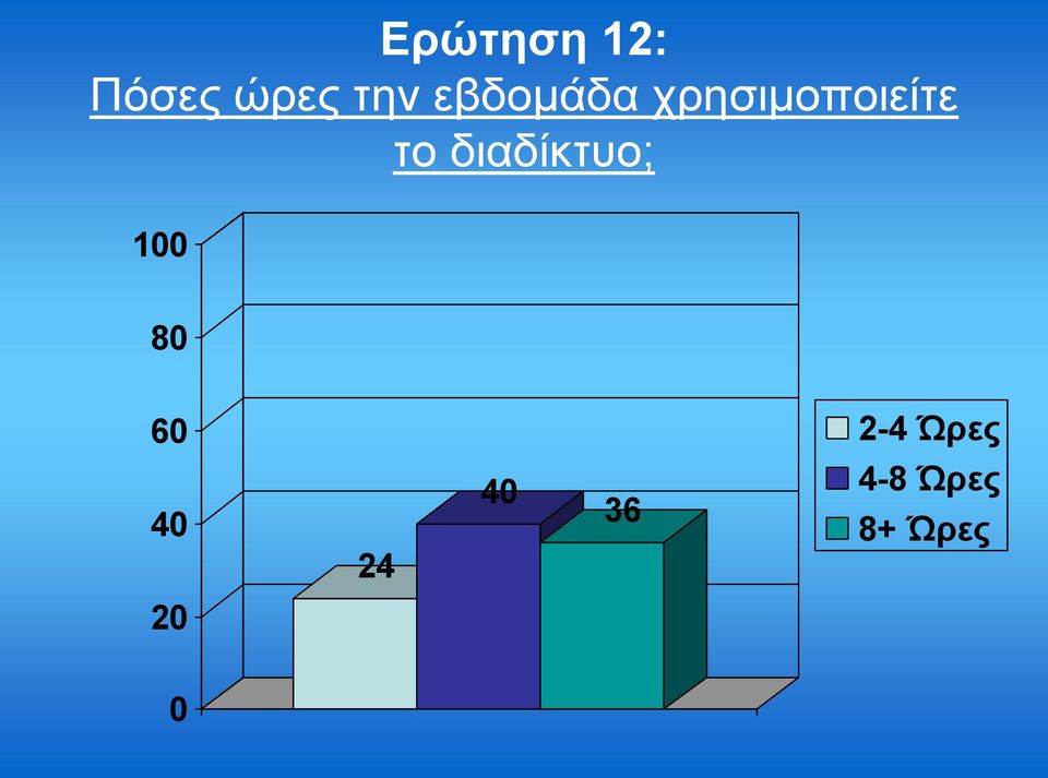 δηαδίθηπν; 100 60 2-4 Ώρες