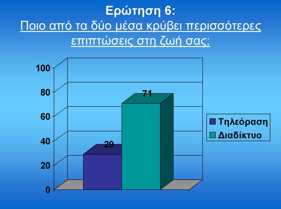 επηπηώζεηο ζηε δσή ζαο; 100