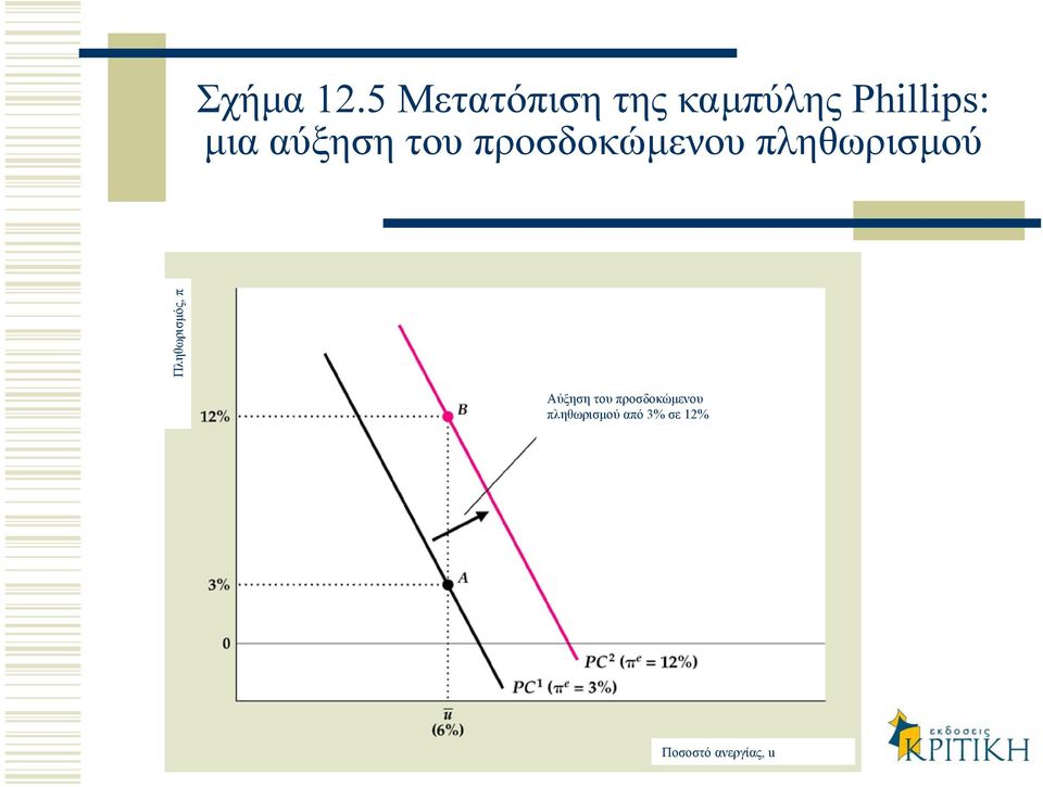 αύξηση του προσδοκώµενου πληθωρισµού