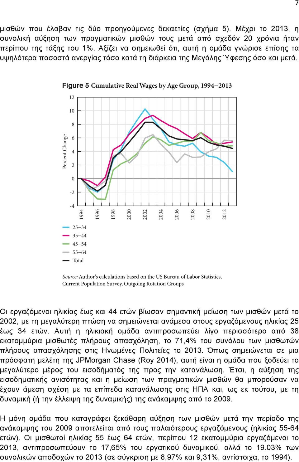 Figure 5 Cumulative Real Wages by Age Group, 1994 213 12 1 8 Percent Change 6 4 2-2 -4 1994 1996 1998 2 22 24 26 28 21 212 25 34 35 44 45 54 55 64 Total Source: Author s calculations based on the US