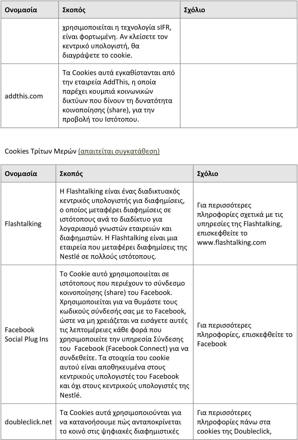 Cookies Τρίτων Μερών (απαιτείται συγκατάθεση) Ονομασία Σκοπός Σχόλιο Flashtalking Facebook Social Plug Ins doubleclick.