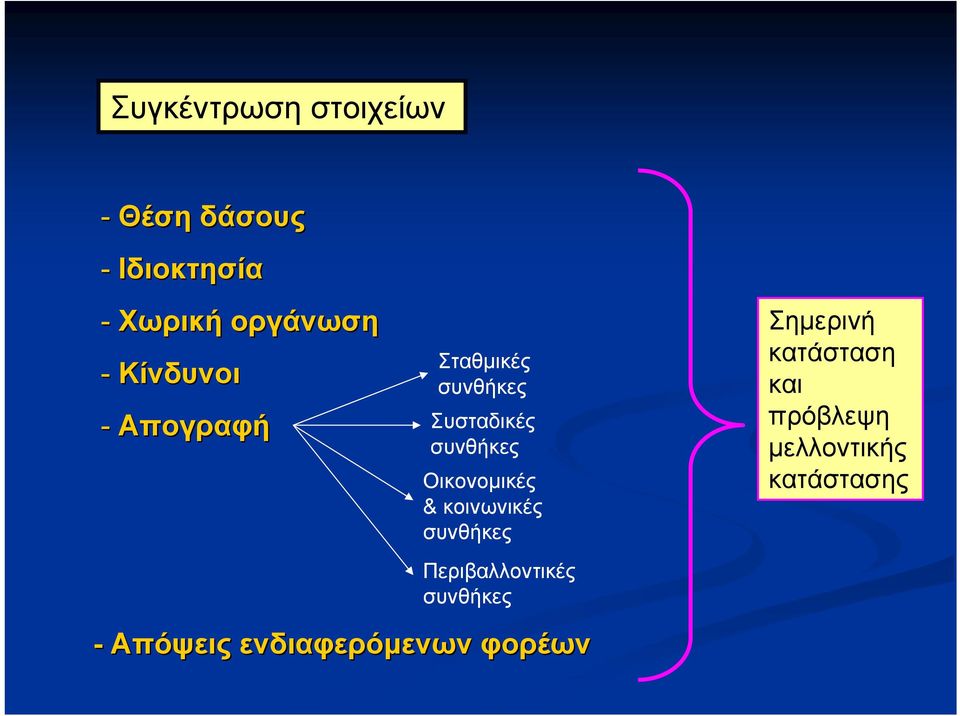 Οικονομικές & κοινωνικές συνθήκες Περιβαλλοντικές συνθήκες Σημερινή