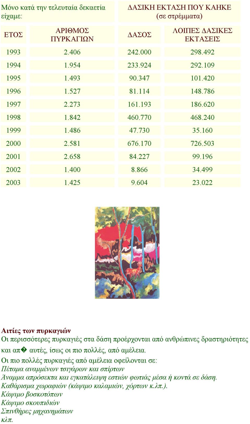 425 9.604 23.022 Αιτίες των πυρκαγιών Οι περισσότερες πυρκαγιές στα δάση προέρχονται από ανθρώπινες δραστηριότητες και απ αυτές, ίσως οι πιο πολλές, από αµέλεια.