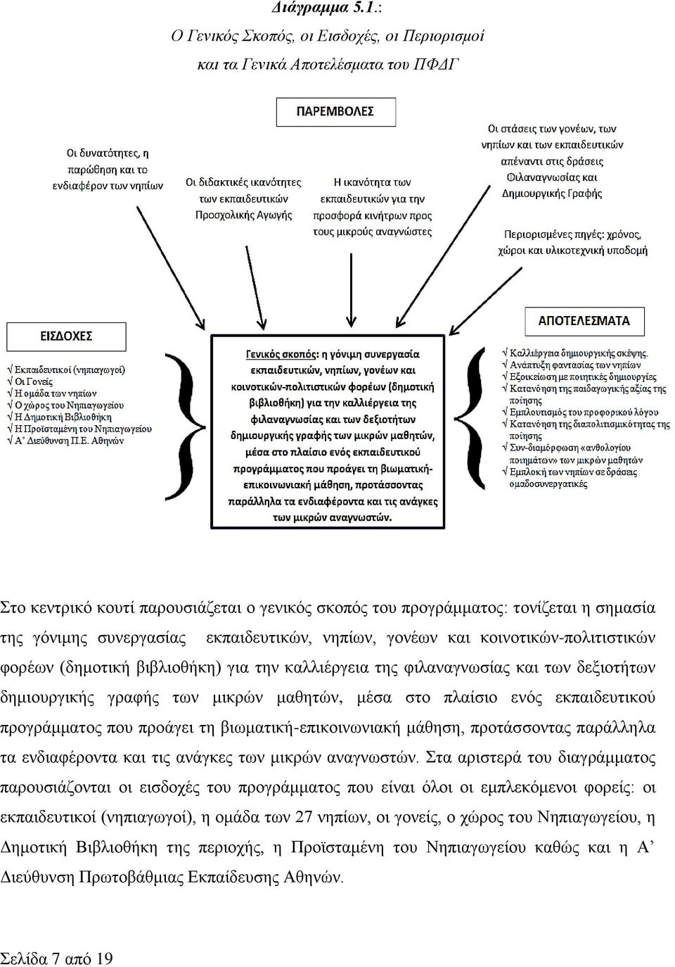 εκπαιδευτικών, νηπίων, γονέων και κοινοτικών-πολιτιστικών φορέων (δημοτική βιβλιοθήκη) για την καλλιέργεια της φιλαναγνωσίας και των δεξιοτήτων δημιουργικής γραφής των μικρών μαθητών, μέσα στο