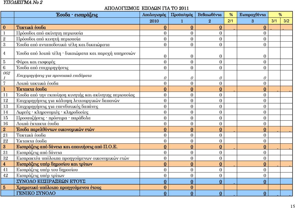 Έσοδα από επιχορηγήσεις 0 0 0 0 062 Επιχορηγήσεις για προνοιακά επιδόματα 1 0 0 0 0 7 Λοιπά τακτικά έσοδα 0 0 0 0 1 Έκτακτα έσοδα 0 0 0 0 11 Έσοδα από την εκποίηση κινητής και ακίνητης περιουσίας 0 0