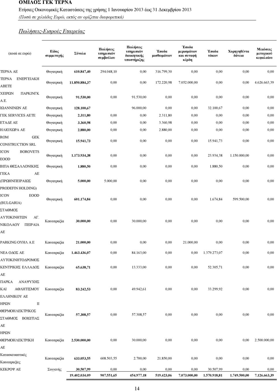 000,00 0,00 0,00 4.626.663,39 ΑΒΕΤΕ ΧΕΙΡΩΝ ΠΑΡΚΙΝΓΚ Θυγατρική 91.530,00 0,00 91.530,00 0,00 0,00 0,00 0,00 0,00 Α.Ε. ΙΩΑΝΝΙΝΩΝ ΑΕ Θυγατρική 128.100,67 96.000,00 0,00 0,00 32.