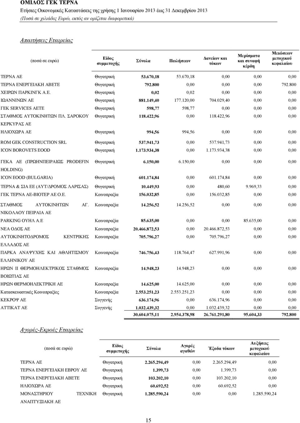 029,40 0,00 0,00 ΓΕΚ SERVICES ΑΕΤΕ Θυγατρική 598,77 598,77 0,00 0,00 0,00 ΣΤΑΘΜΟΣ ΑΥΤΟΚΙΝΗΤΩΝ ΠΛ. ΣΑΡΟΚΟΥ Θυγατρική 118.422,96 0,00 118.