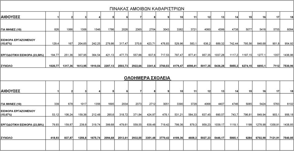 421,13 477,73 557,66 637,6 717,53 797,47 877,41 957,35 1037,28 1117,2 1197,15 1277,1 1357 1436,96 ΣΥΝΟΛΟ 1020,77 1317,36 1613,95 1910,54 2207,13 2503,73 2922,66 3341,6 3760,53 4179,47 4598,41 5017,35