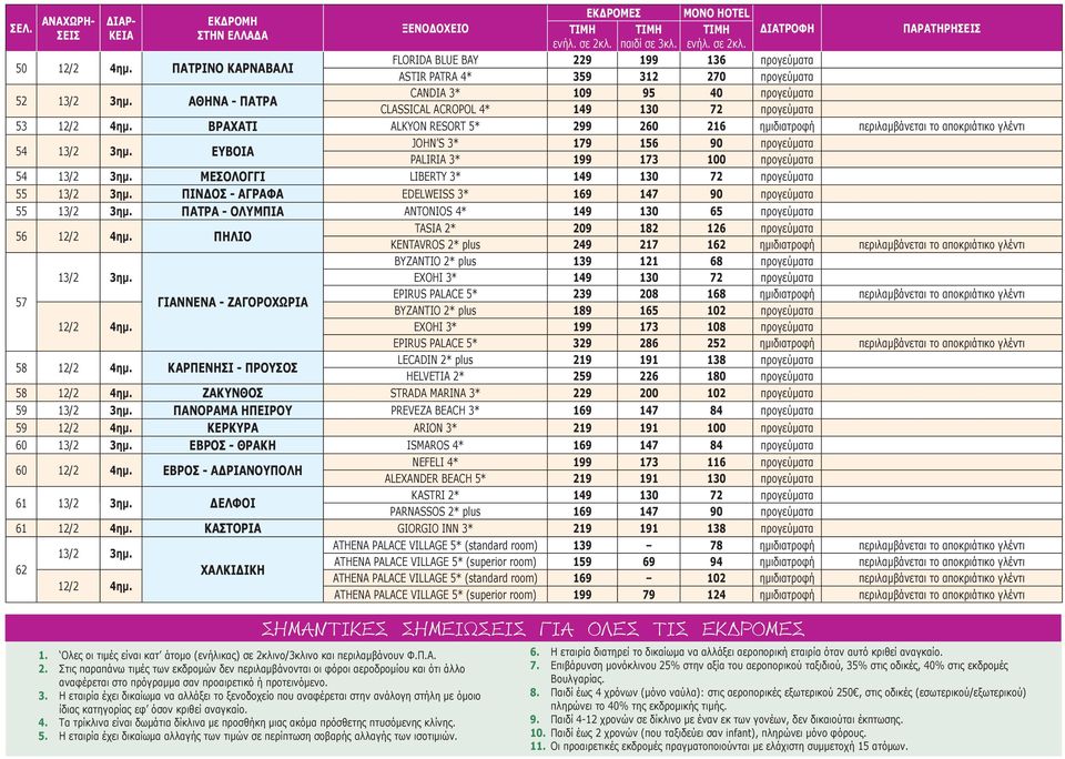 ΜΕΣΟΛΟΓΓΙ LIBERTY 3* 149 130 72 προγεύματα 55 ΠΙΝΔΟΣ - ΑΓΡΑΦΑ EDELWEISS 3* 169 147 90 προγεύματα 55 ΠΑΤΡΑ - ΟΛΥΜΠΙΑ ΑΝΤΟΝΙΟS 4* 149 130 65 προγεύματα 56 ΠΗΛΙΟ TASIA 2* 209 182 126 προγεύματα