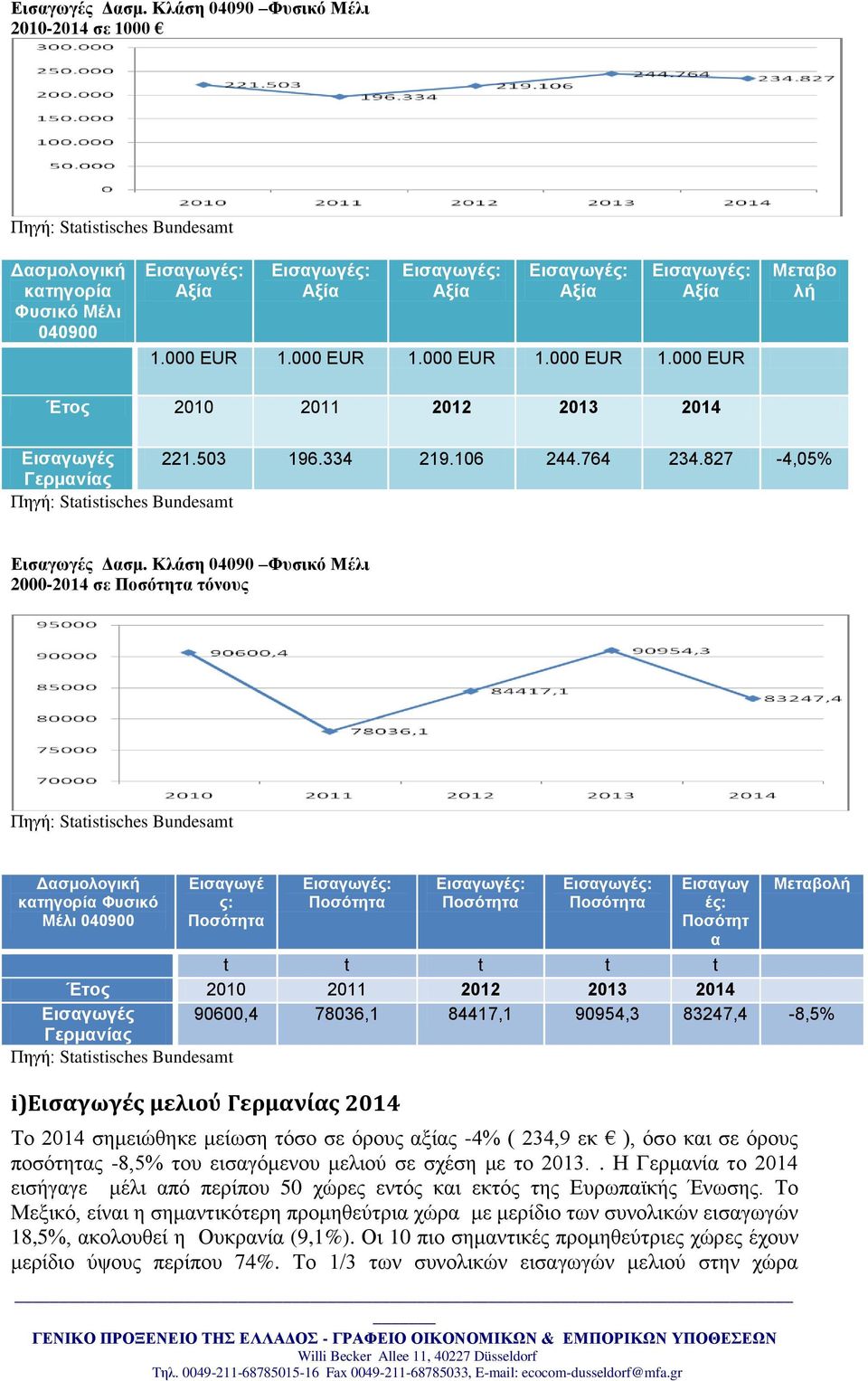 Κλάζη 04090 Φςζικό Μέλι 2000-2014 ζε Ποζόηηηα ηόνοςρ Δαζμολογική καηηγοπία Φςζικό Μέλι 040900 Ειζαγωγέ ρ: Ποζόηηηα Ποζόηηηα Ποζόηηηα Ποζόηηηα Ειζαγωγ έρ: Ποζόηηη α Tει.