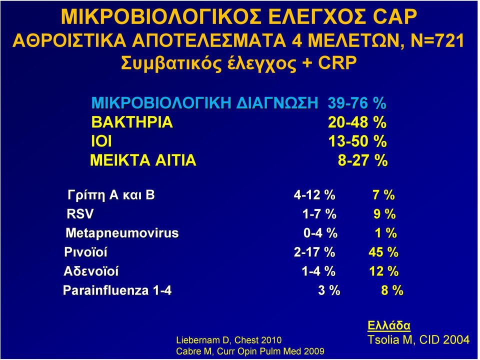 4-12 % 7 % RSV 1-77 % 9 % Metapneumovirus 0-44 % 1 % Ρινοϊοί 2-1717 % 45 % Αδενοϊοί 1-44 % 12 %