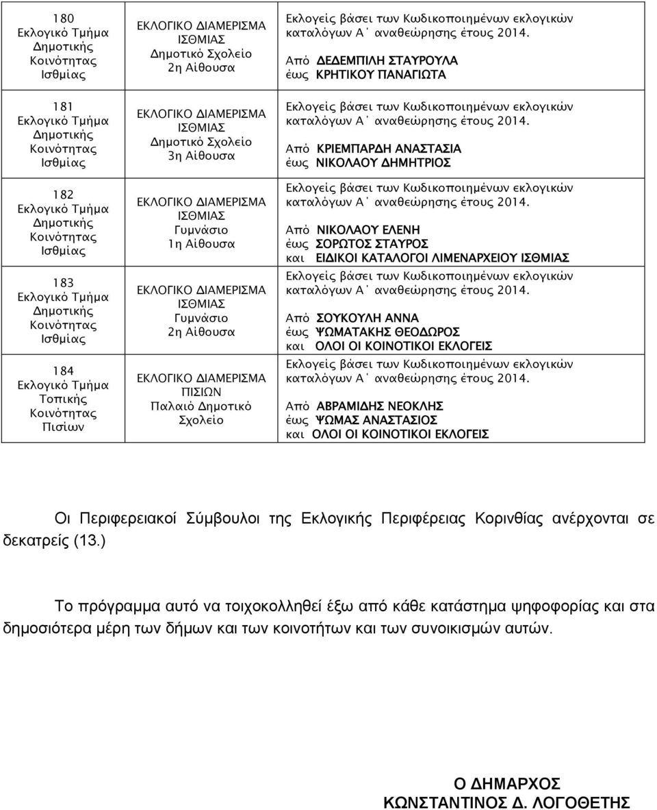 ΨΩΜΑΤΑΚΗΣ ΘΕΟΔΩΡΟΣ Από ΑΒΡΑΜΙΔΗΣ ΝΕΟΚΛΗΣ έως ΨΩΜΑΣ ΑΝΑΣΤΑΣΙΟΣ Οι Περιφερειακοί Σύμβουλοι της Εκλογικής Περιφέρειας Κορινθίας ανέρχονται σε δεκατρείς (13.