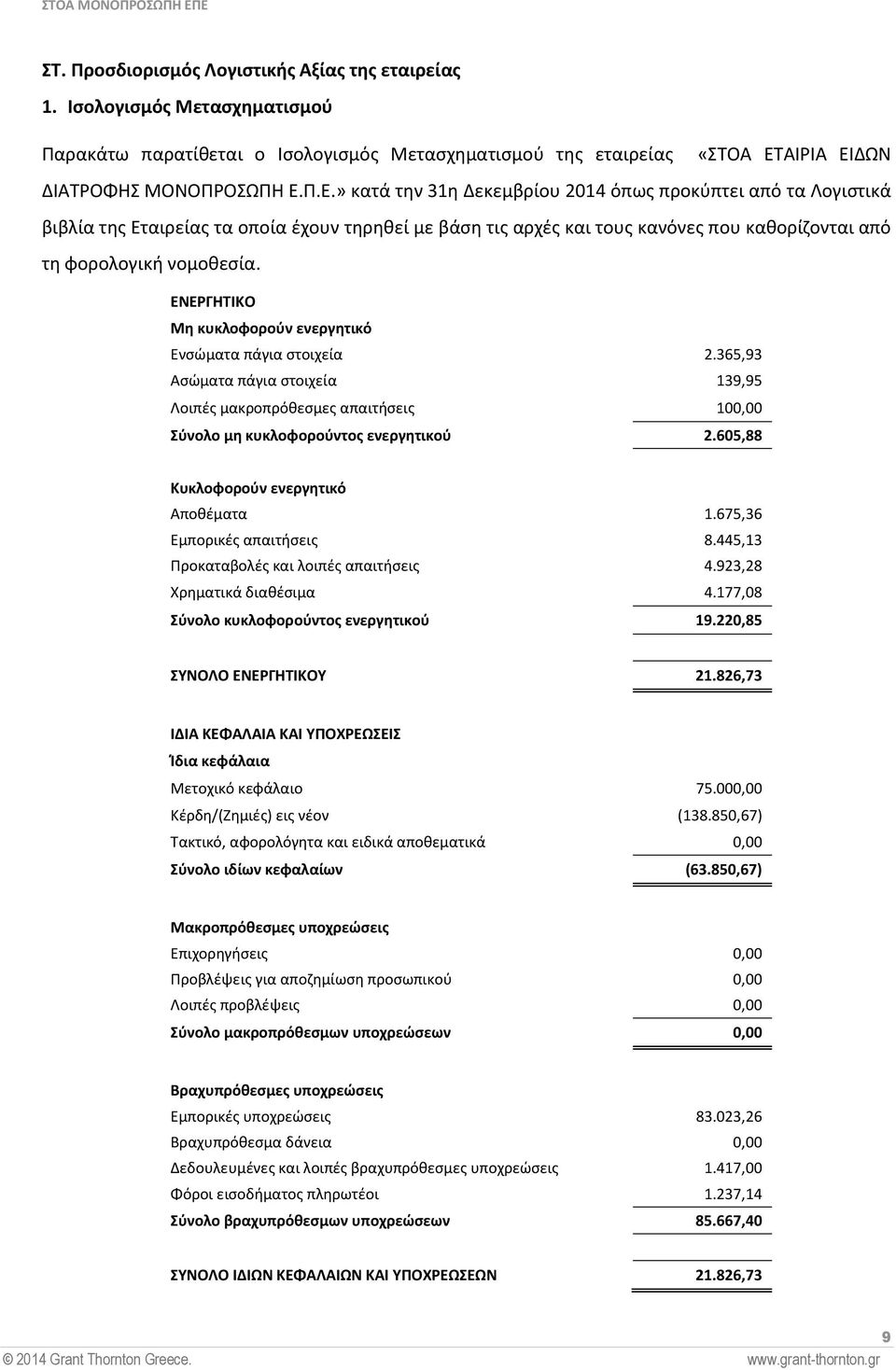 ΕΝΕΡΓΗΤΙΚΟ Μη κυκλοφορούν ενεργητικό Ενσώματα πάγια στοιχεία 2.365,93 Ασώματα πάγια στοιχεία 139,95 Λοιπές μακροπρόθεσμες απαιτήσεις 100,00 Σύνολο μη κυκλοφορούντος ενεργητικού 2.