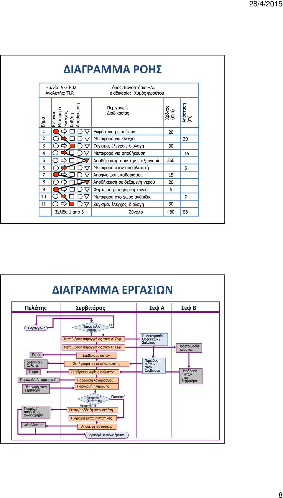 µεταφορική ταινία Μεταφορά στο χώρο ανάµιξης Ζύγισµα, έλεγχος, διαλογή Χρόνος (min) 360 Σελίδα 1 από 3 Σύνολο 480 20 30 15 20 5 30 Απόσταση (m) 30 15 6 7 58 ΔΙΑΓΡΑΜΜΑ ΕΡΓΑΣΙΩΝ Πελάτης Σερβιτόρος Σεφ