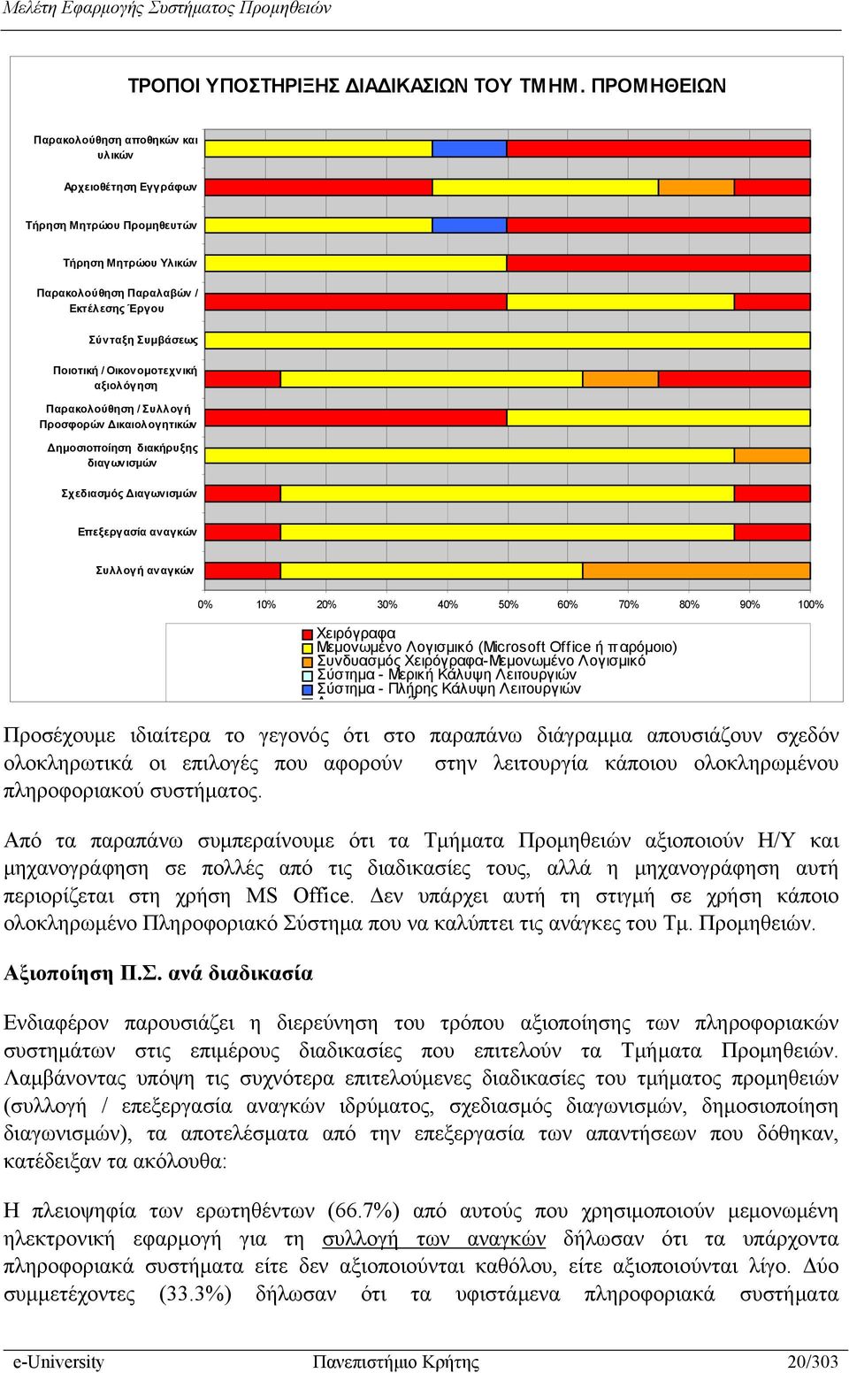 Οικονομοτεχνική αξιολόγηση Παρακολούθηση / Συλλογή Προσφορών Δικαιολογητικών Δημοσιοποίηση διακήρυξης διαγωνισμών Σχεδιασμός Διαγωνισμών Επεξεργασία αναγκών Συλλογή αναγκών 0% 10% 20% 30% 40% 50% 60%