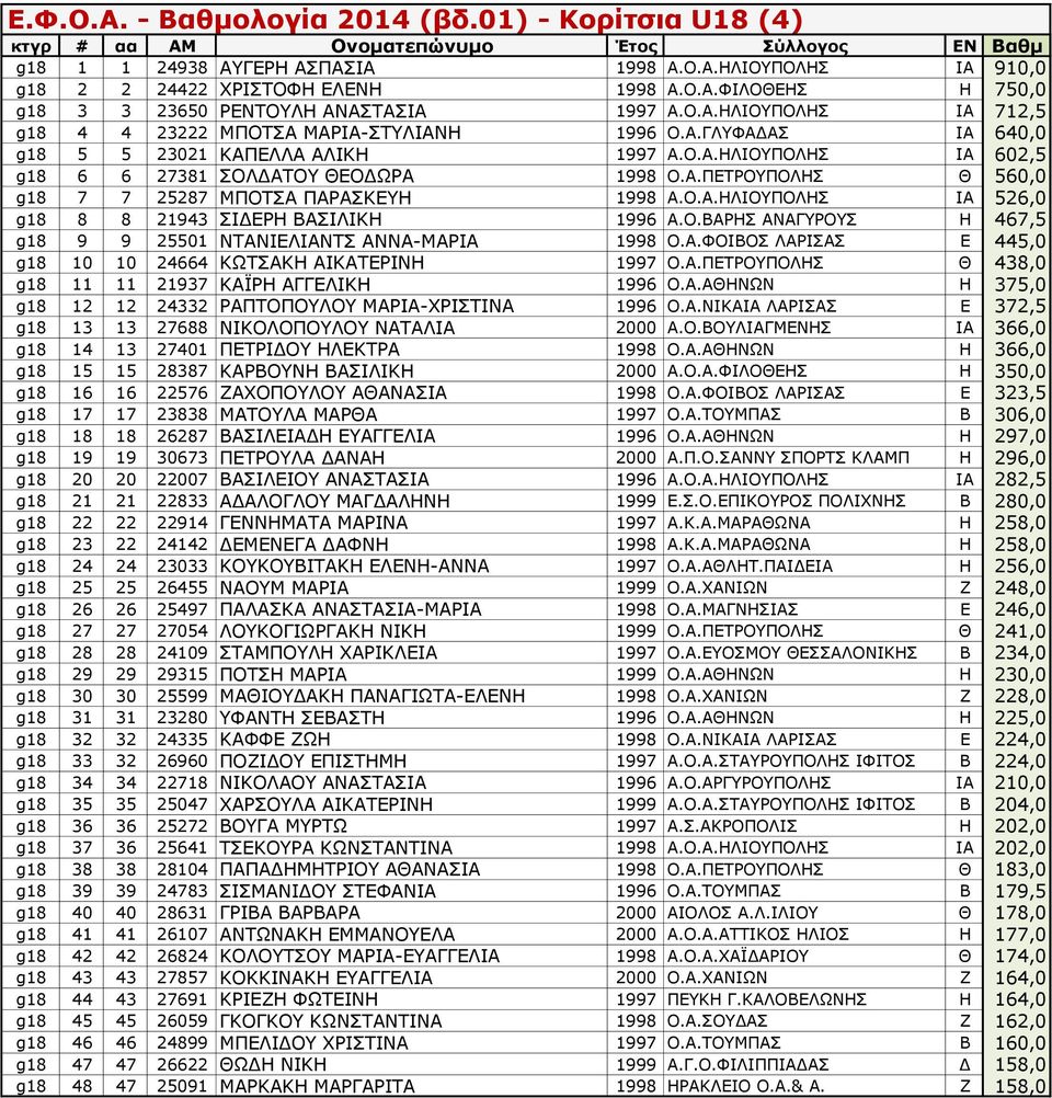 Ο.ΒΑΡΗΣ ΑΝΑΓΥΡΟΥΣ Η 467,5 g18 9 9 25501 ΝΤΑΝΙΕΛΙΑΝΤΣ ΑΝΝΑ-ΜΑΡΙΑ 1998 Ο.Α.ΦΟΙΒΟΣ ΛΑΡΙΣΑΣ Ε 445,0 g18 10 10 24664 ΚΩΤΣΑΚΗ ΑΙΚΑΤΕΡΙΝΗ 1997 Ο.Α.ΠΕΤΡΟΥΠΟΛΗΣ Θ 438,0 g18 11 11 21937 ΚΑΪΡΗ ΑΓΓΕΛΙΚΗ 1996 Ο.Α.ΑΘΗΝΩΝ Η 375,0 g18 12 12 24332 ΡΑΠΤΟΠΟΥΛΟΥ ΜΑΡΙΑ-ΧΡΙΣΤΙΝΑ 1996 Ο.