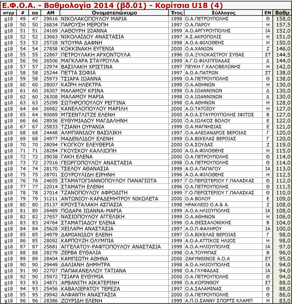Γ.Ο.ΦΙΛΙΠΠΙΑΔΑΣ Δ 144,0 g18 57 57 22974 ΒΑΣΙΛΑΚΗ ΧΡΙΣΤΙΝΑ 1997 ΠΕΥΚΗ Γ.ΚΑΛΟΒΕΛΩΝΗΣ Η 142,0 g18 58 58 25244 ΠΕΤΤΑ ΣΟΦΙΑ 1997 Α.Ο.Α.ΠΑΤΡΩΝ ΣΤ 138,0 g18 59 58 25973 ΤΣΙΑΡΑ ΙΩΑΝΝΑ 1999 Ο.Α.ΠΕΤΡΟΥΠΟΛΗΣ Θ 138,0 g18 60 60 28007 ΚΑΪΡΗ ΗΛΕΚΤΡΑ 1999 Ο.