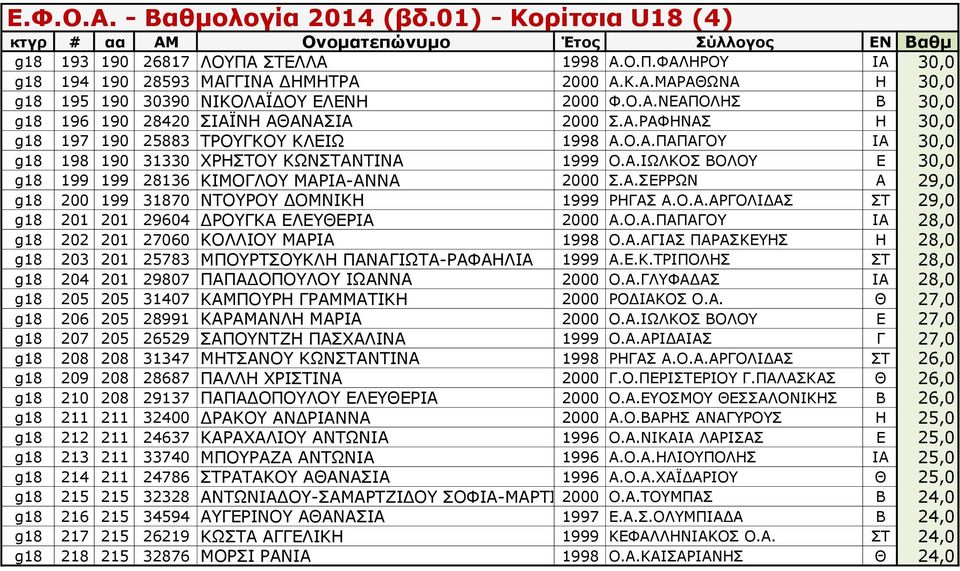 Ο.Α.ΑΡΓΟΛΙΔΑΣ ΣΤ 29,0 g18 201 201 29604 ΔΡΟΥΓΚΑ ΕΛΕΥΘΕΡΙΑ 2000 Α.Ο.Α.ΠΑΠΑΓΟΥ ΙΑ 28,0 g18 202 201 27060 ΚΟΛΛΙΟΥ ΜΑΡΙΑ 1998 Ο.Α.ΑΓΙΑΣ ΠΑΡΑΣΚΕΥΗΣ Η 28,0 g18 203 201 25783 ΜΠΟΥΡΤΣΟΥΚΛΗ ΠΑΝΑΓΙΩΤΑ-ΡΑΦΑΗΛΙΑ 1999 Α.