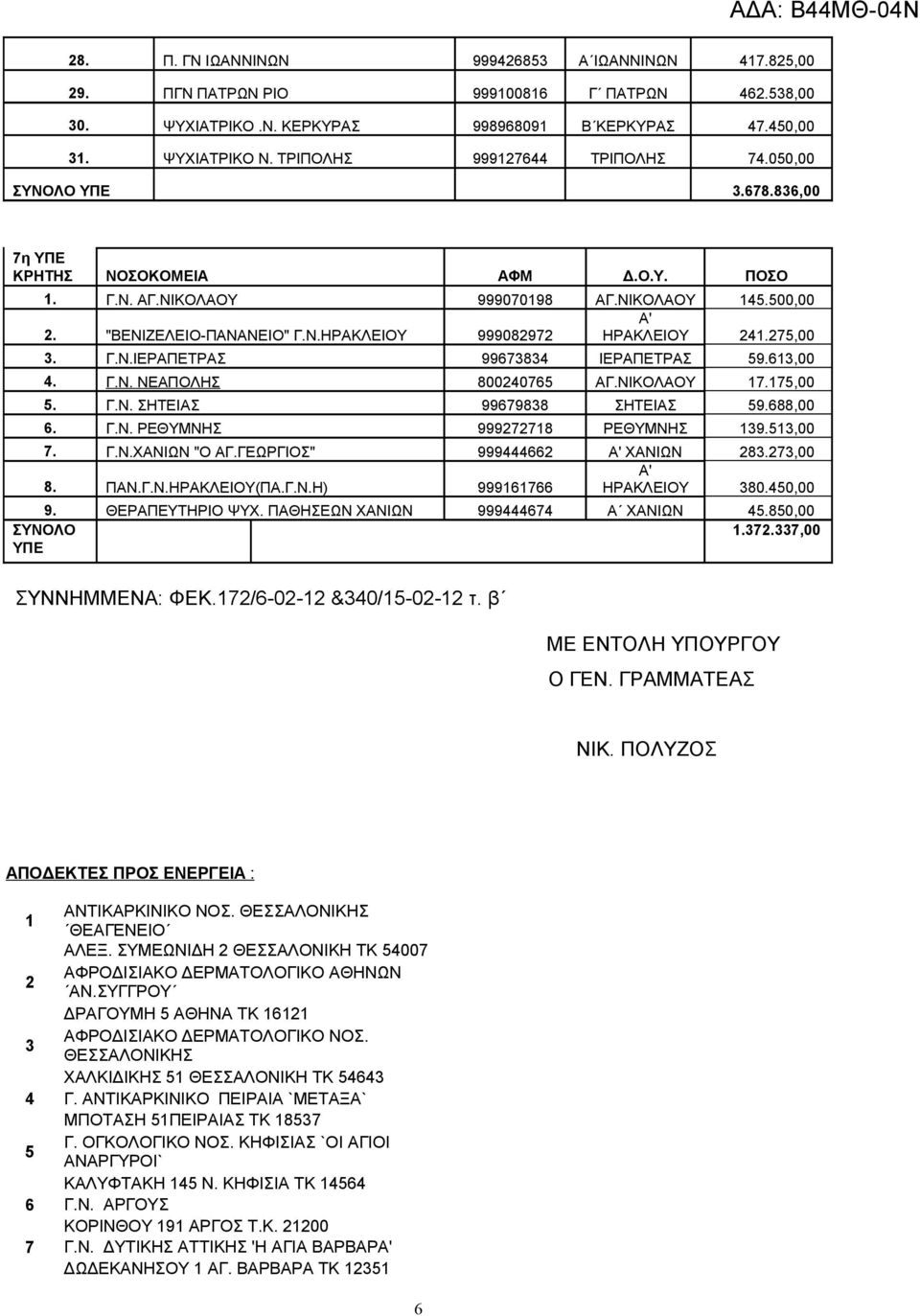 275,00 3. Γ.Ν.ΙΕΡΑΠΕΤΡΑΣ 99673834 ΙΕΡΑΠΕΤΡΑΣ 59.613,00 4. Γ.Ν. ΝΕΑΠΟΛΗΣ 800240765 ΑΓ.ΝΙΚΟΛΑΟΥ 17.175,00 5. Γ.Ν. ΣΗΤΕΙΑΣ 99679838 ΣΗΤΕΙΑΣ 59.688,00 6. Γ.Ν. ΡΕΘΥΜΝΗΣ 999272718 ΡΕΘΥΜΝΗΣ 139.513,00 7. Γ.Ν.ΧΑΝΙΩΝ "Ο ΑΓ.