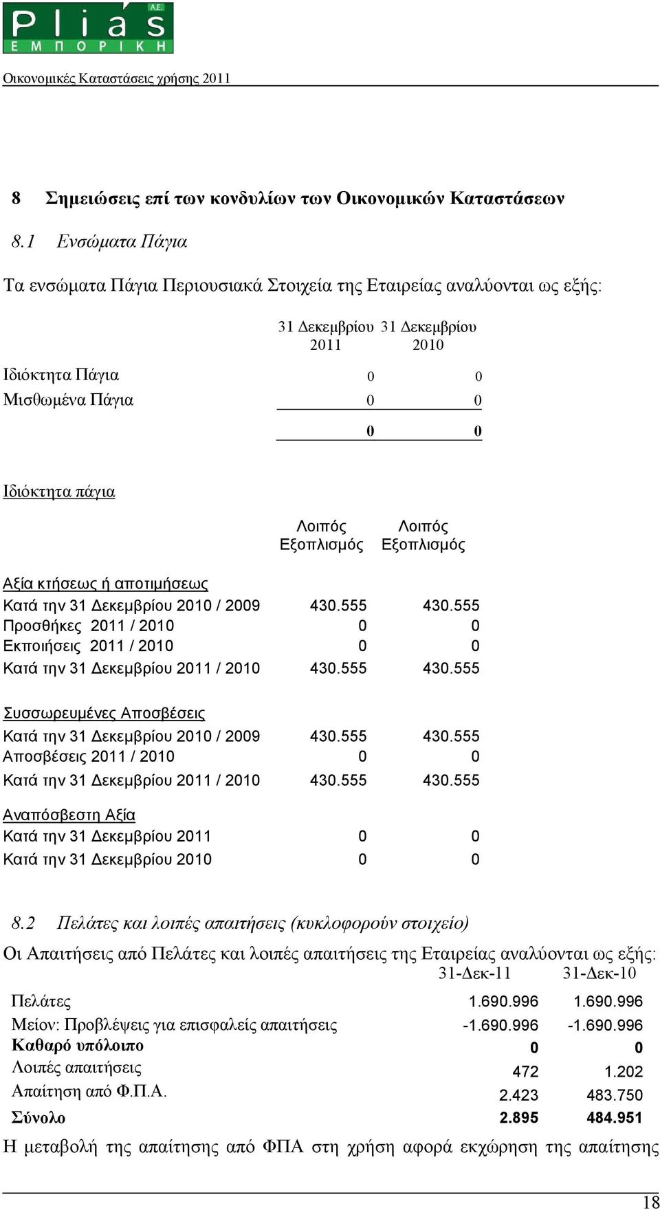 Εξοπλισµός Λοιπός Εξοπλισµός Αξία κτήσεως ή αποτιµήσεως Κατά την 31 εκεµβρίου 2010 / 2009 430.555 430.555 Προσθήκες 2011 / 2010 0 0 Εκποιήσεις 2011 / 2010 0 0 Κατά την 31 εκεµβρίου 2011 / 2010 430.
