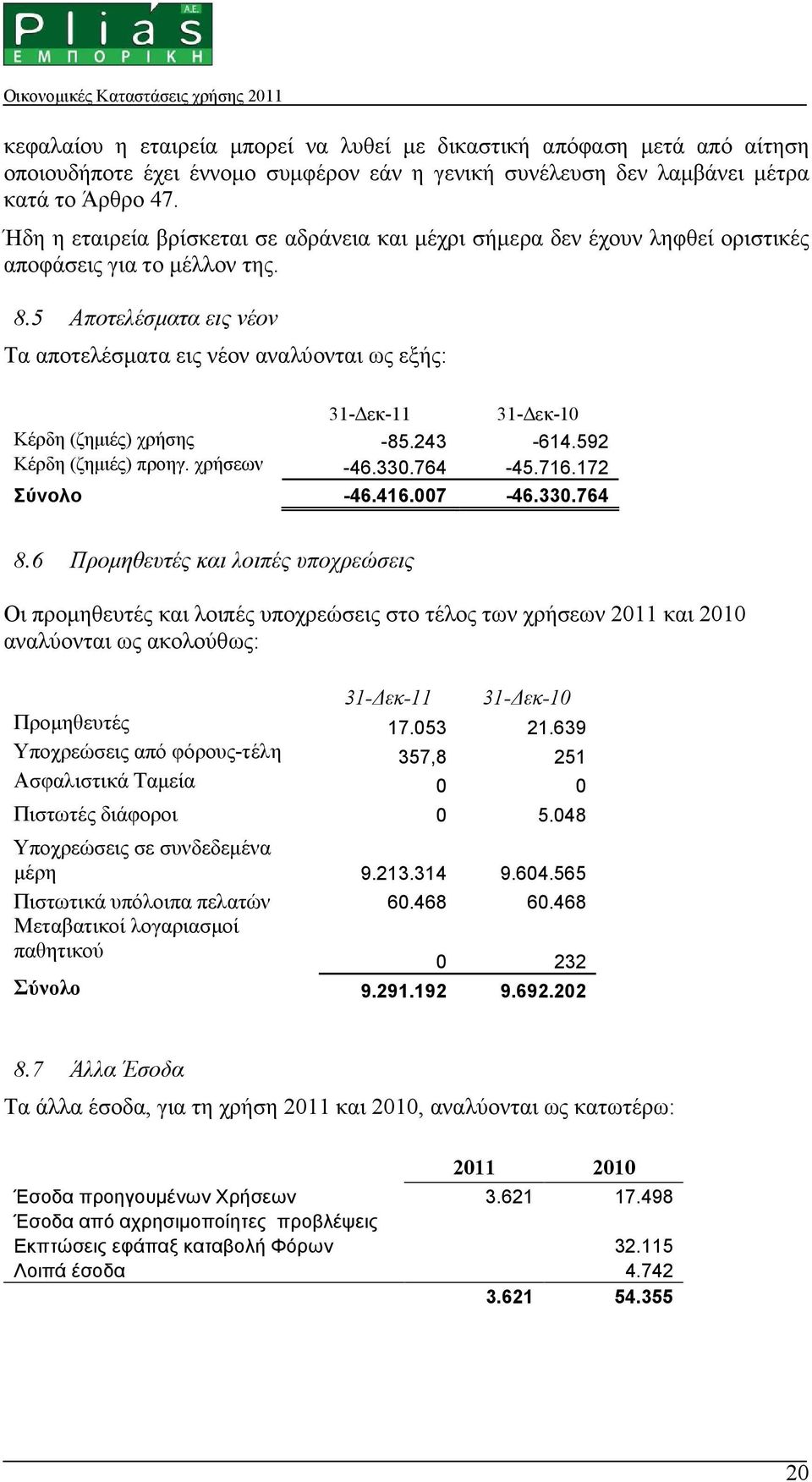 5 Αποτελέσµατα εις νέον Τα αποτελέσµατα εις νέον αναλύονται ως εξής: 31- εκ-11 31- εκ-10 Κέρδη (ζηµιές) χρήσης -85.243-614.592 Κέρδη (ζηµιές) προηγ. χρήσεων -46.330.764-45.716.172 Σύνολο -46.416.
