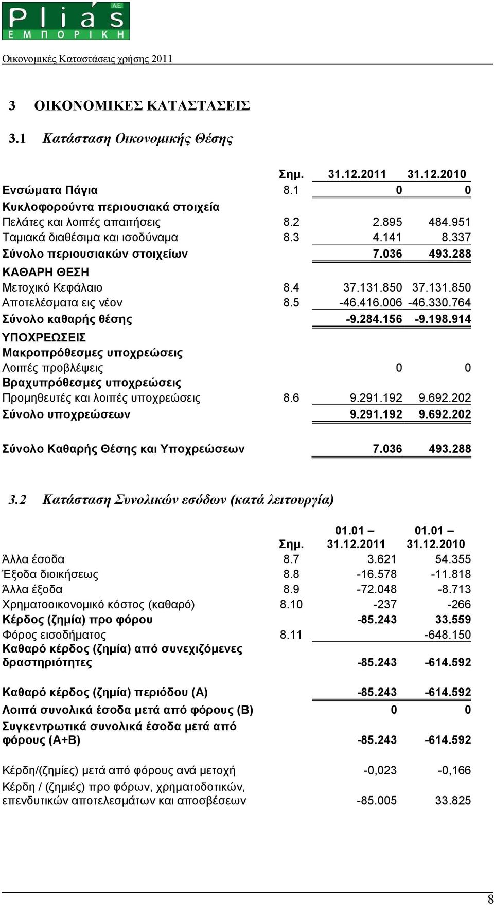 764 Σύνολο καθαρής θέσης -9.284.156-9.198.914 ΥΠΟΧΡΕΩΣΕΙΣ Μακροπρόθεσµες υποχρεώσεις Λοιπές προβλέψεις 0 0 Βραχυπρόθεσµες υποχρεώσεις Προµηθευτές και λοιπές υποχρεώσεις 8.6 9.291.192 9.692.