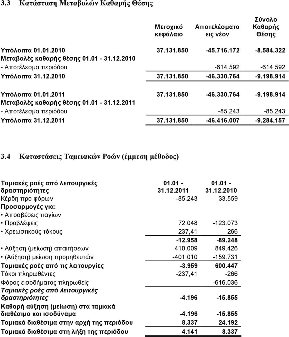 243-85.243 Υπόλοιπα 31.12.2011 37.131.850-46.416.007-9.284.157 3.4 Καταστάσεις Ταµειακών Ροών (έµµεση µέθοδος) Ταµιακές ροές από λειτουργικές δραστηριότητες 01.01-31.12.2011 01.01-31.12.2010 Κέρδη προ φόρων -85.