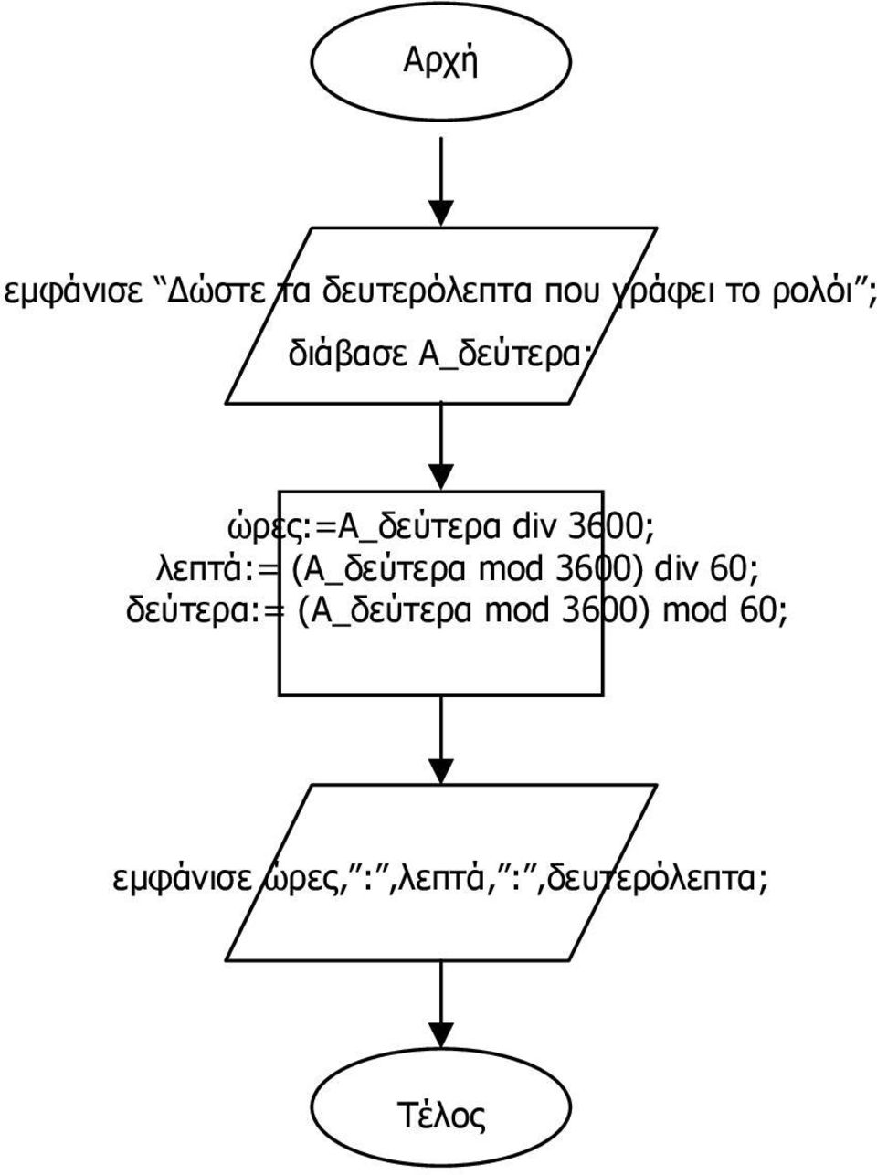 (Α_δεύτερα mod 3600) div 60; δεύτερα:= (Α_δεύτερα mod