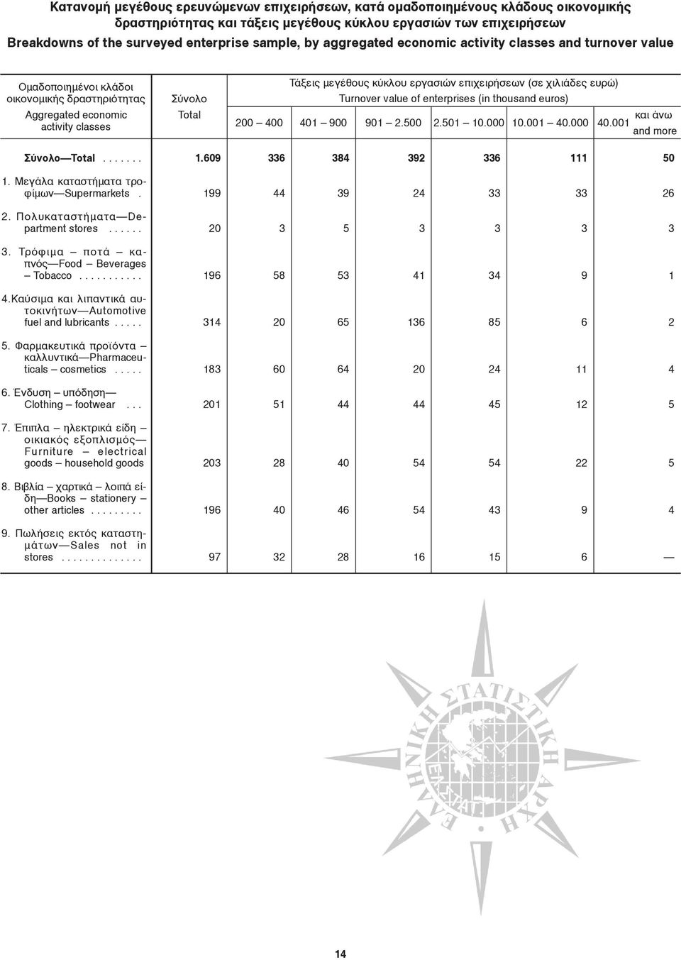 επιχειρήσεων (σε χιλιάδες ευρώ) turnover value of enterprises (in thousand euros) 200 400 401 900 901 2.500 2.501 10.000 10.001 40.000 και άνω 40.001 and more Σύνολο Total....... 1. Mεγάλα καταστήματα τροφίμων supermarkets.