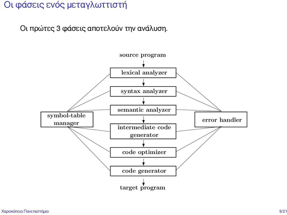 source program lexical analyzer syntax analyzer symbol-table manager