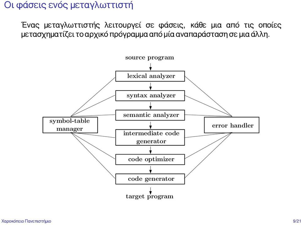 source program lexical analyzer syntax analyzer symbol-table manager semantic analyzer