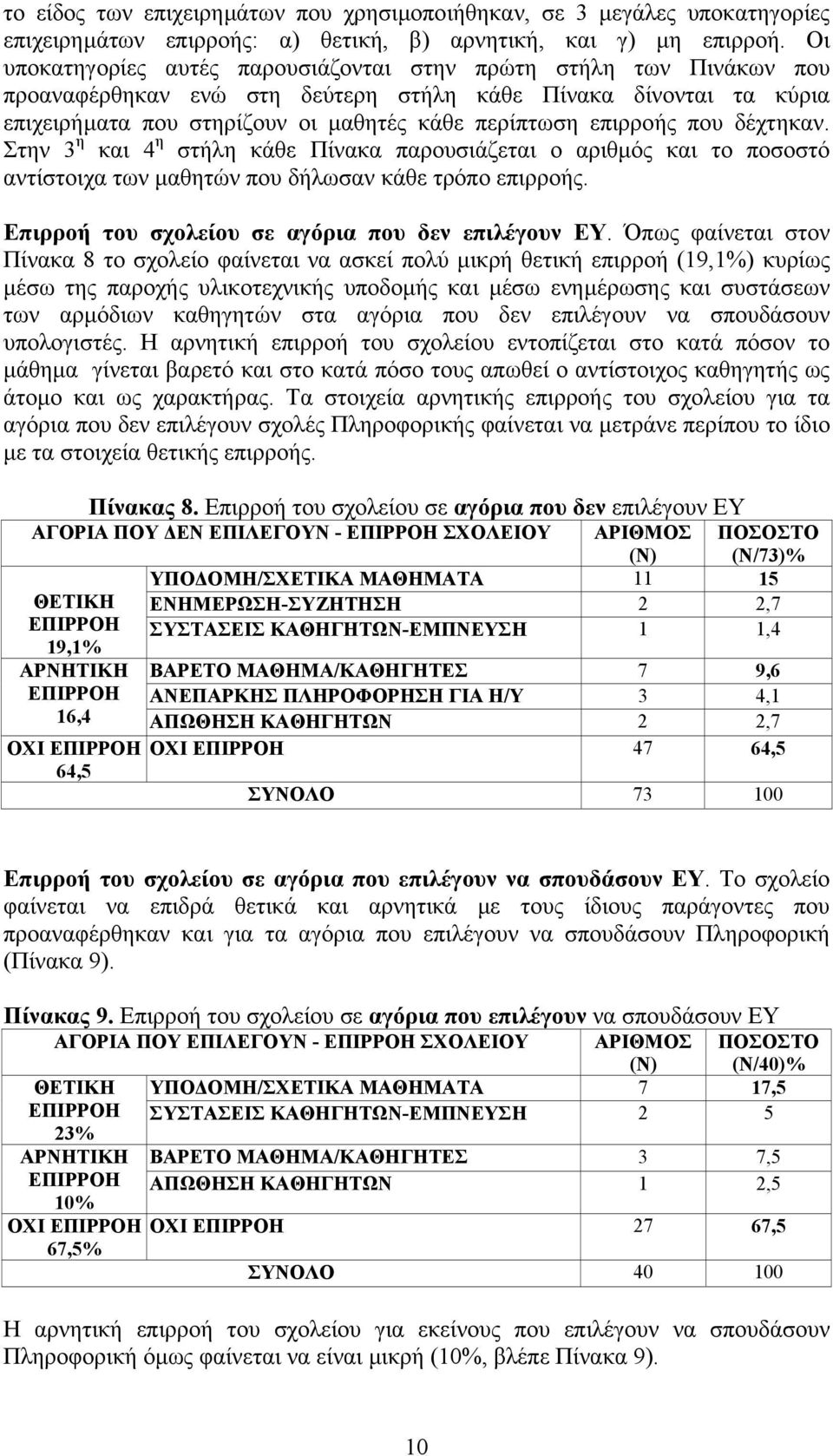 που δέχτηκαν. Στην 3 η και 4 η στήλη κάθε Πίνακα παρουσιάζεται ο αριθµός και το ποσοστό αντίστοιχα των µαθητών που δήλωσαν κάθε τρόπο επιρροής. Επιρροή του σχολείου σε αγόρια που δεν επιλέγουν ΕΥ.