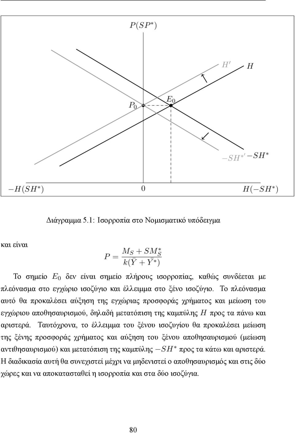 ισοζύγιο. Το πλεόνασμα αυτό θα προκαλέσει αύξηση της εγχώριας προσφοράς χρήματος και μείωση του εγχώριου αποθησαυρισμού, δηλαδή μετατόπιση της καμπύλης H προς τα πάνω και αριστερά.