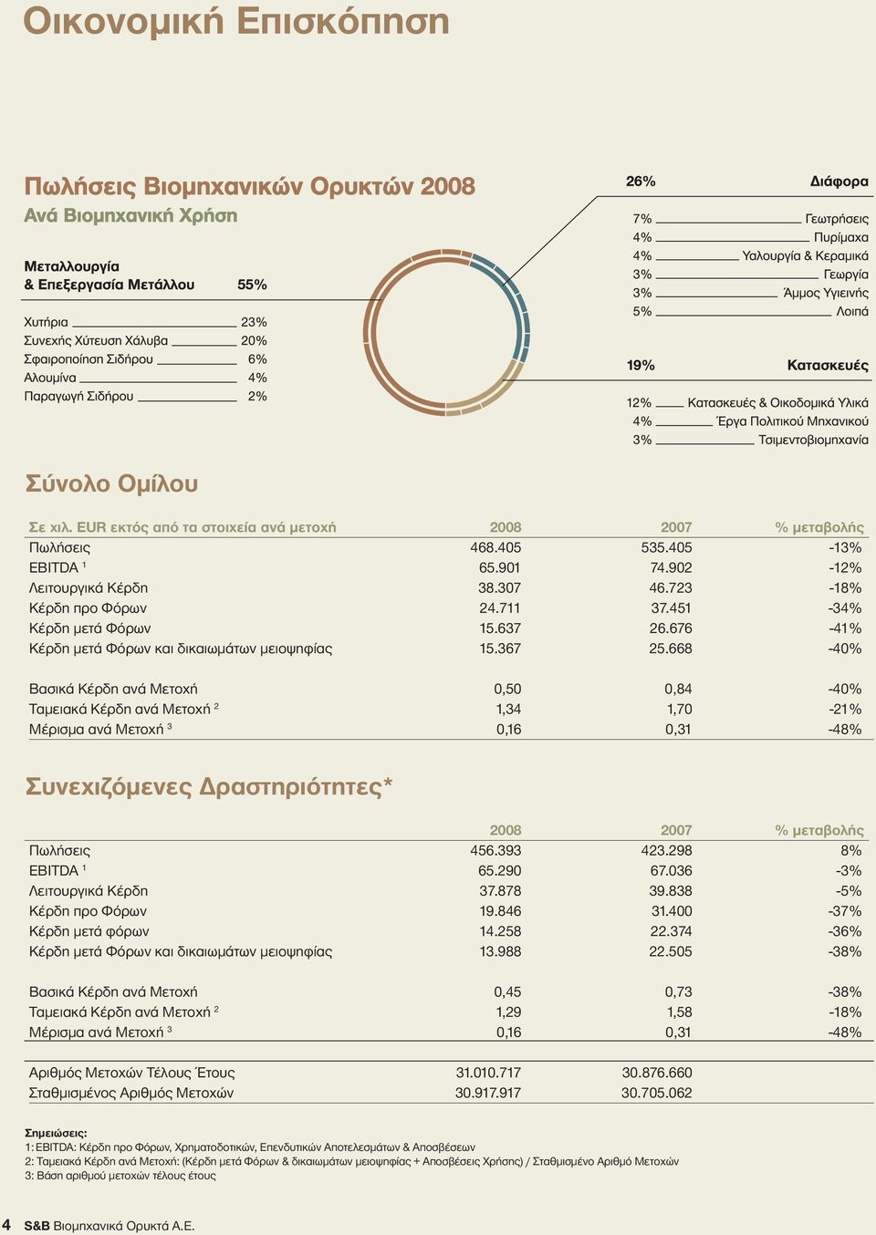 668-40% Βασικά Κέρδη ανά Μετοχή 0,50 0,84-40% Ταµειακά Κέρδη ανά Μετοχή 2 1,34 1,70-21% Μέρισµα ανά Μετοχή 3 0,16 0,31-48% Συνεχιζόµενες ραστηριότητες* 2008 2007 % µεταβολής Πωλήσεις 456.393 423.