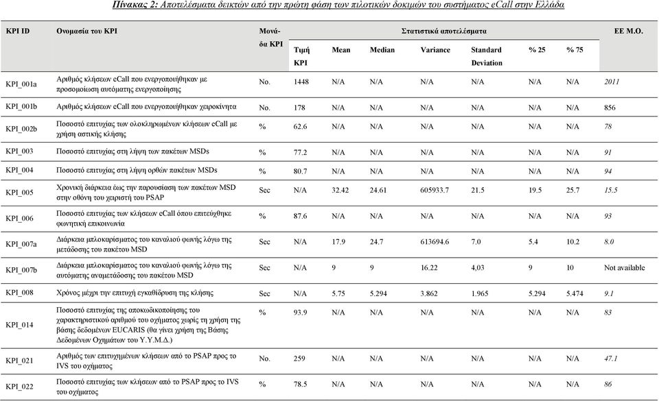 δα KPI Τιμή Mean Median Variance Standard % 25 % 75 KPI Deviation KPI_001a Αριθμός κλήσεων ecall που ενεργοποιήθηκαν με προσομοίωση αυτόματης ενεργοποίησης No.
