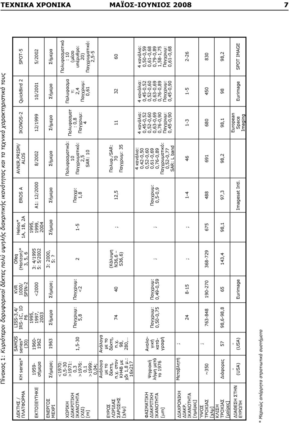 : 16x217 1976 1,5-30,.. 98, 280, - - ; ~350 ; : 5,8 : <2 74 40 : 0,50-0,75 : 0,49-0,59 Ofeq (Horizon)* 3, 5, 6 3: 4/1995 5: 5/2002 3: 2000, 5:?