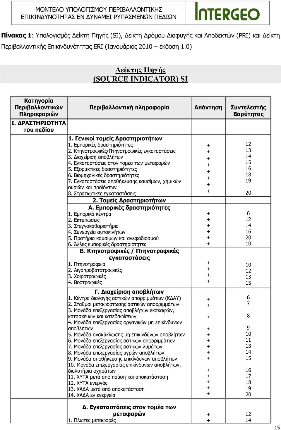 Εμπορικές δραστηριότητες 2. Κτηνοτροφικές/Πτηνοτροφικές εγκαταστάσεις 3. Διαχείριση αποβλήτων. Εγκαταστάσεις στον τομέα των μεταφορών. Εξορυκτικές δραστηριότητες 6. Βιομηχανικές δραστηριότητες 7.