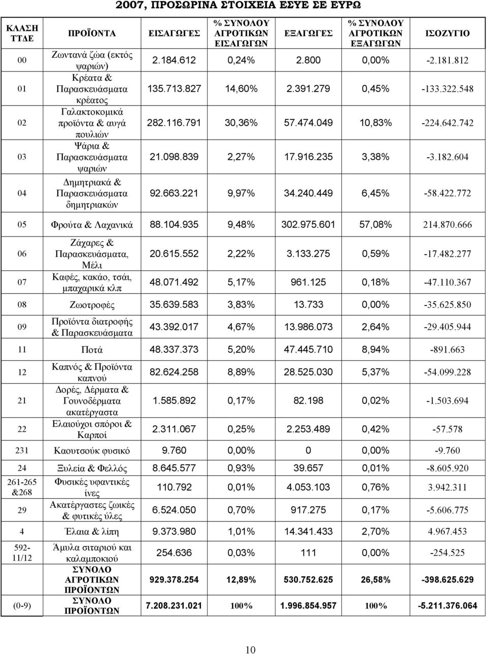 839 2,27% 17.916.235 3,38% -3.182.604 92.663.221 9,97% 34.240.449 6,45% -58.422.772 05 Φρούτα & Λαχανικά 88.104.935 9,48% 302.975.601 57,08% 214.870.